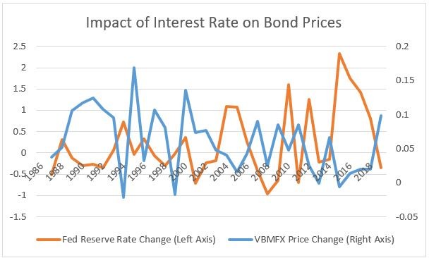 graph shows the impact of interest rate on bond prices