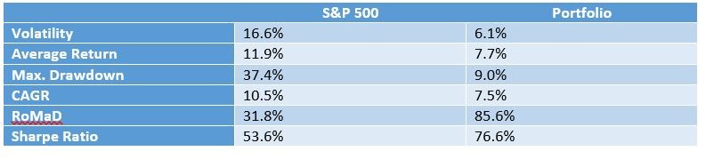 raph shows the annual returns the portfolio against the S&P 500